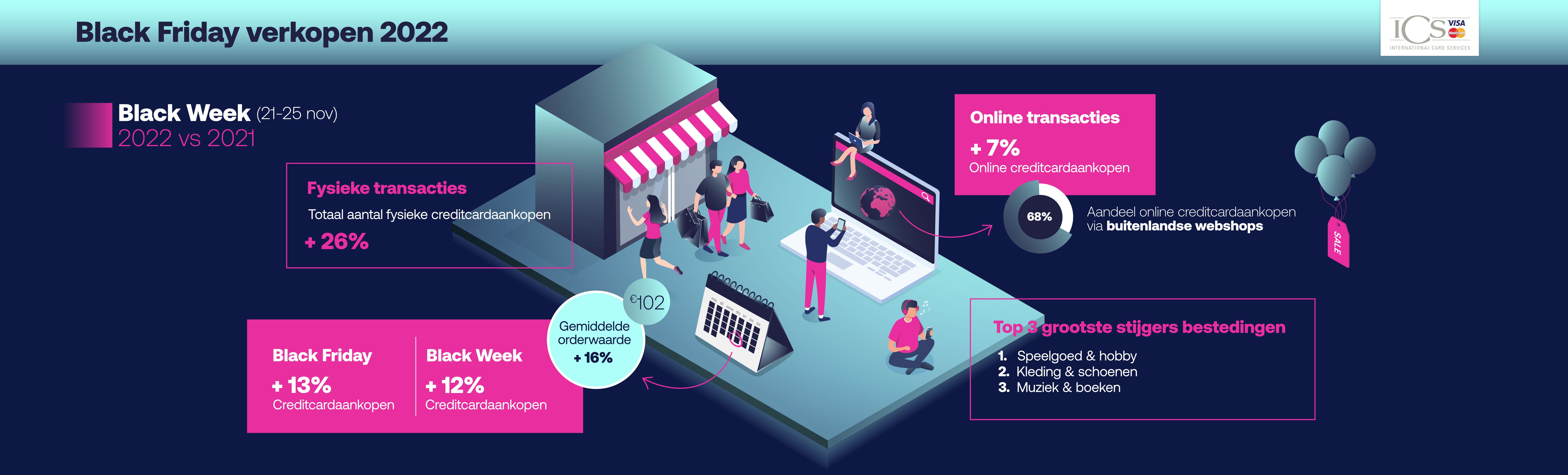 Citaat Verbinding verbroken Behandeling Creditcardaankopen Black Friday stijgen met 13 procent | International Card  Services